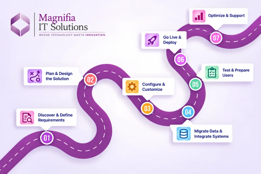 Microsoft Dynamics 365 implementation roadmap showing seven implementation steps