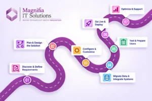 Microsoft Dynamics 365 implementation roadmap showing seven implementation steps
